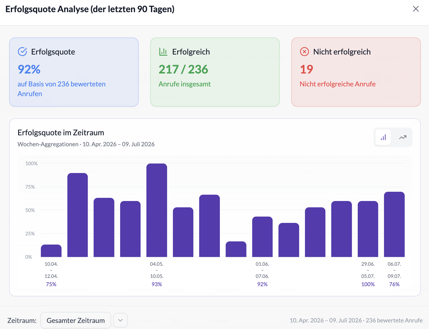 Anrufvolumen-Analyse mit Trends und Spitzenstunden